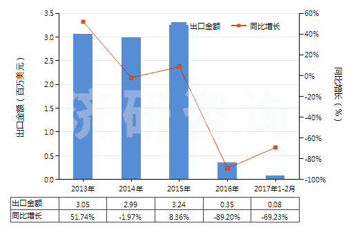 2013-2017年2月中國對苯二甲酸鹽(HS29173690)出口總額及增速統(tǒng)計